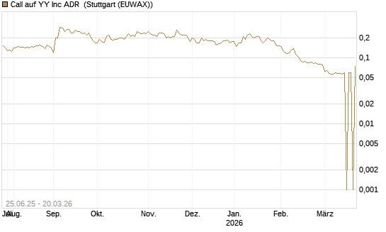 Call auf YY Inc ADR [Morgan Stanley & Co. Int. plc] Chart