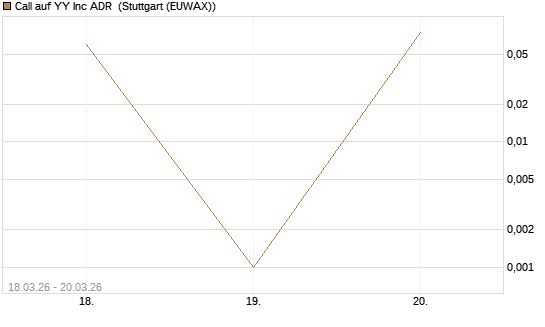 Call auf YY Inc ADR [Morgan Stanley & Co. Int. plc] Chart