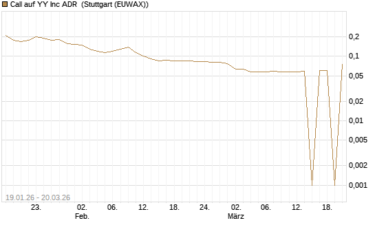 Call auf YY Inc ADR [Morgan Stanley & Co. Int. plc] Chart