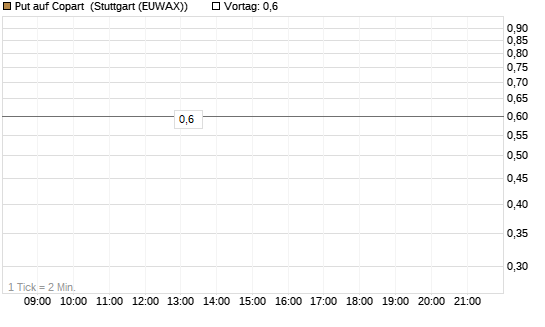 Put auf Copart [Morgan Stanley & Co. Int. plc] Chart