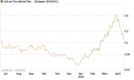 Call auf Occidental Petroleum Corp. [Morgan Stanley & Co. Int. plc] Chart