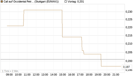 Call auf Occidental Petroleum Corp. [Morgan Stanley & Co. Int. plc] Chart