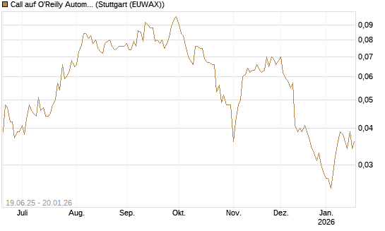 Call auf O'Reilly Automotive [Morgan Stanley & Co. Int. plc] Chart