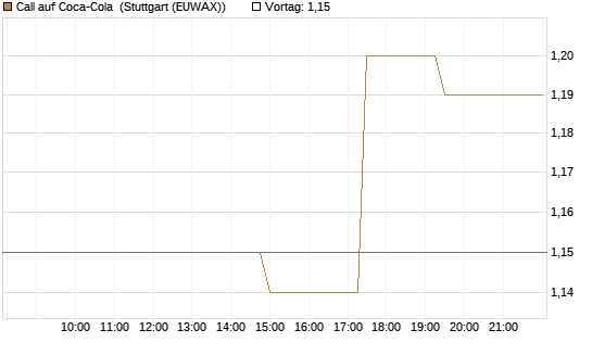 Call auf Coca-Cola [Morgan Stanley & Co. Int. plc] Chart