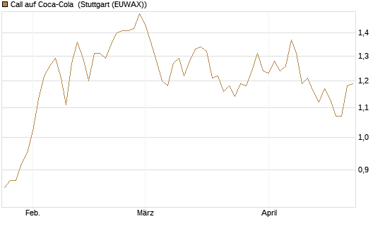 Call auf Coca-Cola [Morgan Stanley & Co. Int. plc] Chart