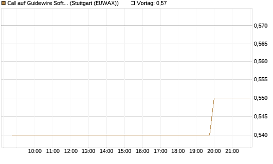 Call auf Guidewire Software [Morgan Stanley & Co. Int. plc] Chart