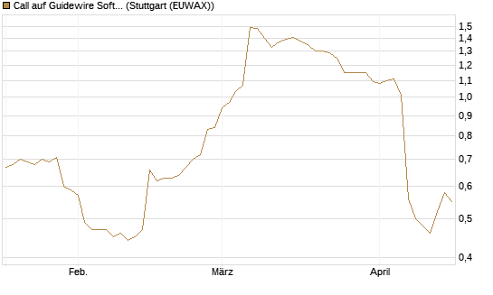 Call auf Guidewire Software [Morgan Stanley & Co. Int. plc] Chart