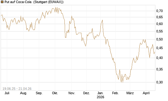 Put auf Coca-Cola [Morgan Stanley & Co. Int. plc] Chart