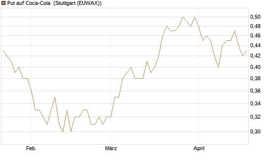 Put auf Coca-Cola [Morgan Stanley & Co. Int. plc] Chart