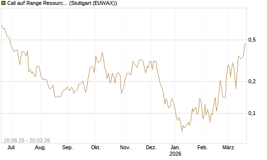 Call auf Range Resources [Morgan Stanley & Co. Int. plc] Chart