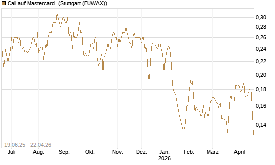 Call auf Mastercard [Morgan Stanley & Co. Int. plc] Chart