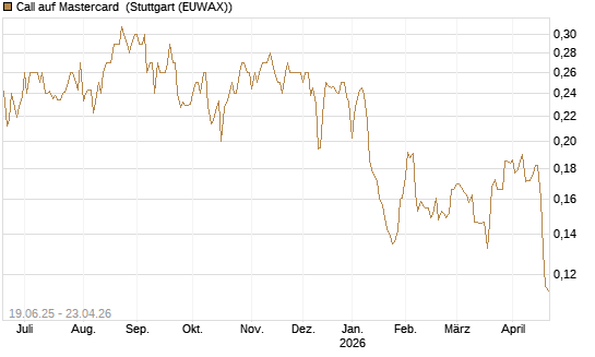 Call auf Mastercard [Morgan Stanley & Co. Int. plc] Chart