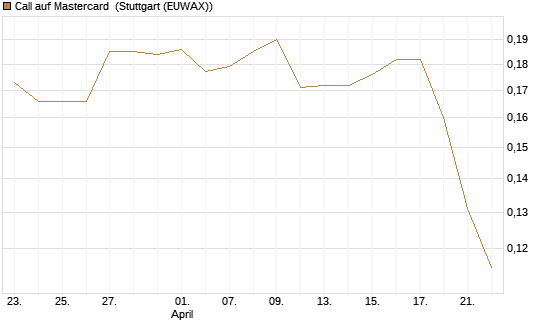 Call auf Mastercard [Morgan Stanley & Co. Int. plc] Chart