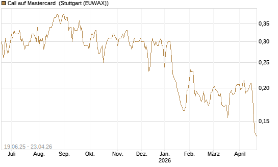Call auf Mastercard [Morgan Stanley & Co. Int. plc] Chart