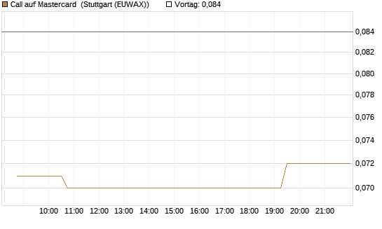 Call auf Mastercard [Morgan Stanley & Co. Int. plc] Chart