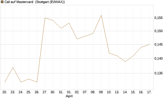 Call auf Mastercard [Morgan Stanley & Co. Int. plc] Chart