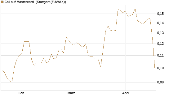 Call auf Mastercard [Morgan Stanley & Co. Int. plc] Chart