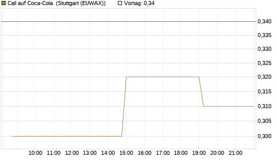 Call auf Coca-Cola [Morgan Stanley & Co. Int. plc] Chart