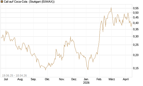 Call auf Coca-Cola [Morgan Stanley & Co. Int. plc] Chart