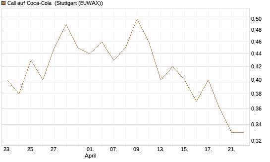 Call auf Coca-Cola [Morgan Stanley & Co. Int. plc] Chart