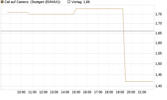 Call auf Cameco [Morgan Stanley & Co. Int. plc] Chart