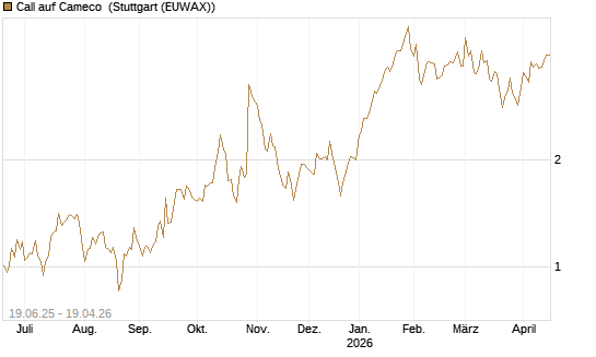 Call auf Cameco [Morgan Stanley & Co. Int. plc] Chart
