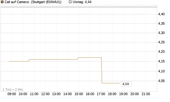 Call auf Cameco [Morgan Stanley & Co. Int. plc] Chart