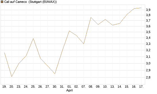 Call auf Cameco [Morgan Stanley & Co. Int. plc] Chart