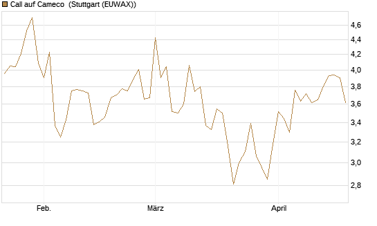 Call auf Cameco [Morgan Stanley & Co. Int. plc] Chart