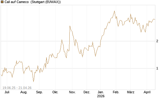 Call auf Cameco [Morgan Stanley & Co. Int. plc] Chart