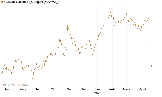 Call auf Cameco [Morgan Stanley & Co. Int. plc] Chart
