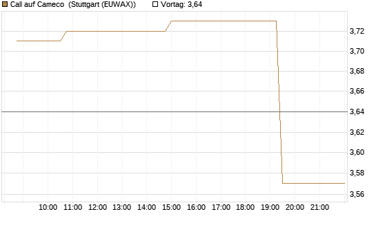Call auf Cameco [Morgan Stanley & Co. Int. plc] Chart