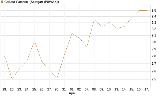 Call auf Cameco [Morgan Stanley & Co. Int. plc] Chart