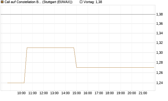 Call auf Constellation Brands A [Morgan Stanley & Co. Int. plc] Chart