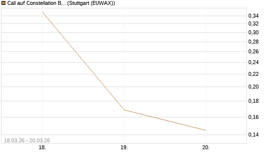 Call auf Constellation Brands A [Morgan Stanley & Co. Int. plc] Chart