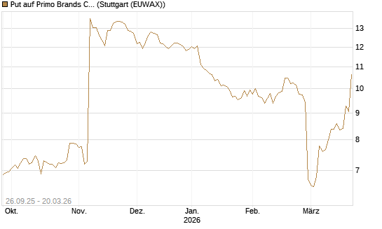 Put auf Primo Brands Corp [Morgan Stanley & Co. Int. plc] Chart