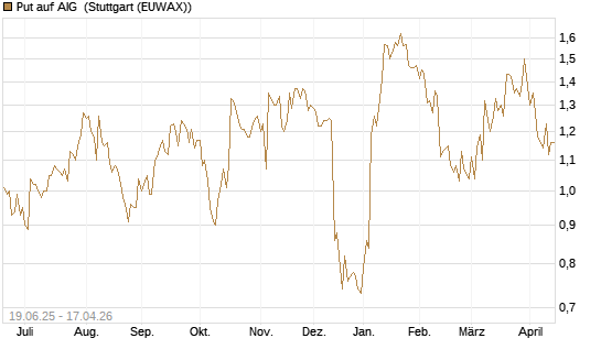 Put auf AIG [Société Générale Effekten GmbH] Chart