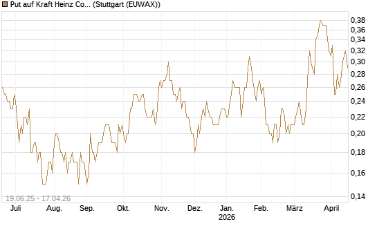 Put auf Kraft Heinz Company [Société Générale Effekten GmbH] Chart