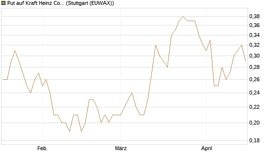 Put auf Kraft Heinz Company [Société Générale Effekten GmbH] Chart