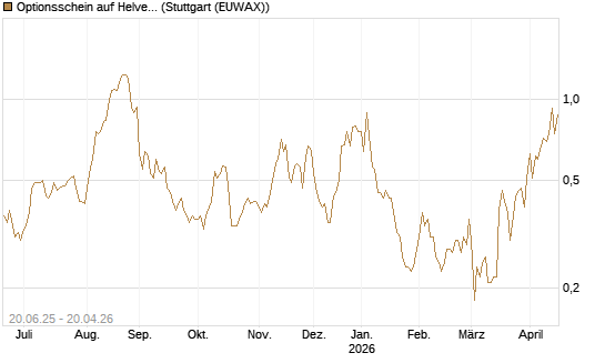Optionsschein auf Helvetia Baloise Holding AG [Goldman Sachs Bank Europe SE] Chart