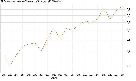 Optionsschein auf Helvetia Baloise Holding AG [Goldman Sachs Bank Europe SE] Chart