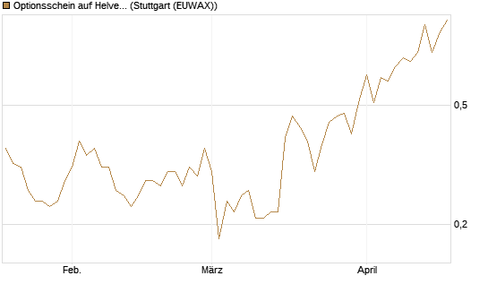 Optionsschein auf Helvetia Baloise Holding AG [Goldman Sachs Bank Europe SE] Chart
