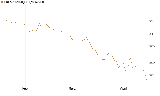 Put BP [Société Générale Effekten GmbH] Chart