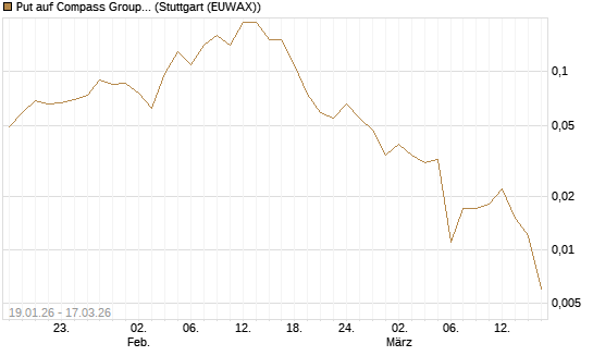 Put auf Compass Group [Société Générale Effekten GmbH] Chart