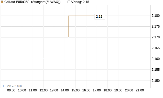 Call auf EUR/GBP [J.P. Morgan Structured Products B.V.] Chart