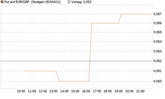 Put auf EUR/GBP [J.P. Morgan Structured Products B.V.] Chart