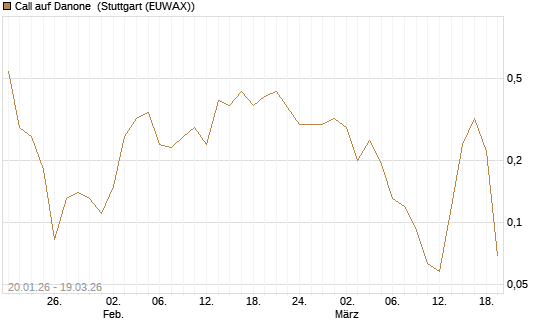 Call auf Danone [J.P. Morgan Structured Products B.V.] Chart