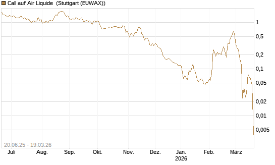 Call auf Air Liquide [J.P. Morgan Structured Products B.V.] Chart