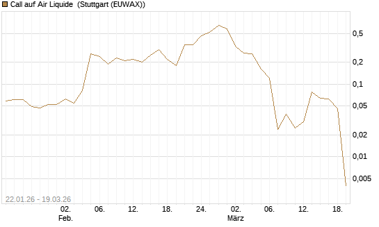 Call auf Air Liquide [J.P. Morgan Structured Products B.V.] Chart
