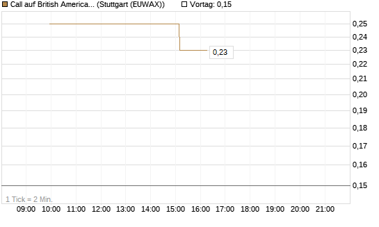 Call auf British American Tobacco [UniCredit Bank GmbH] Chart